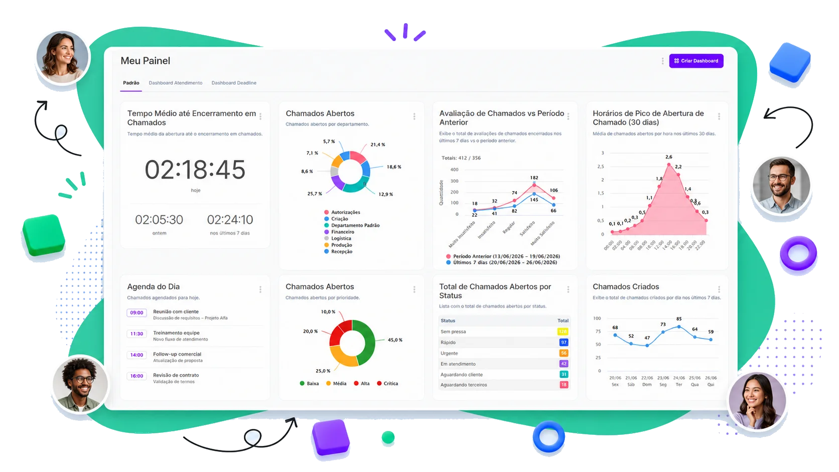 Painel de help desk com dashboards, gráficos de chamados e agenda diária no TomTicket.