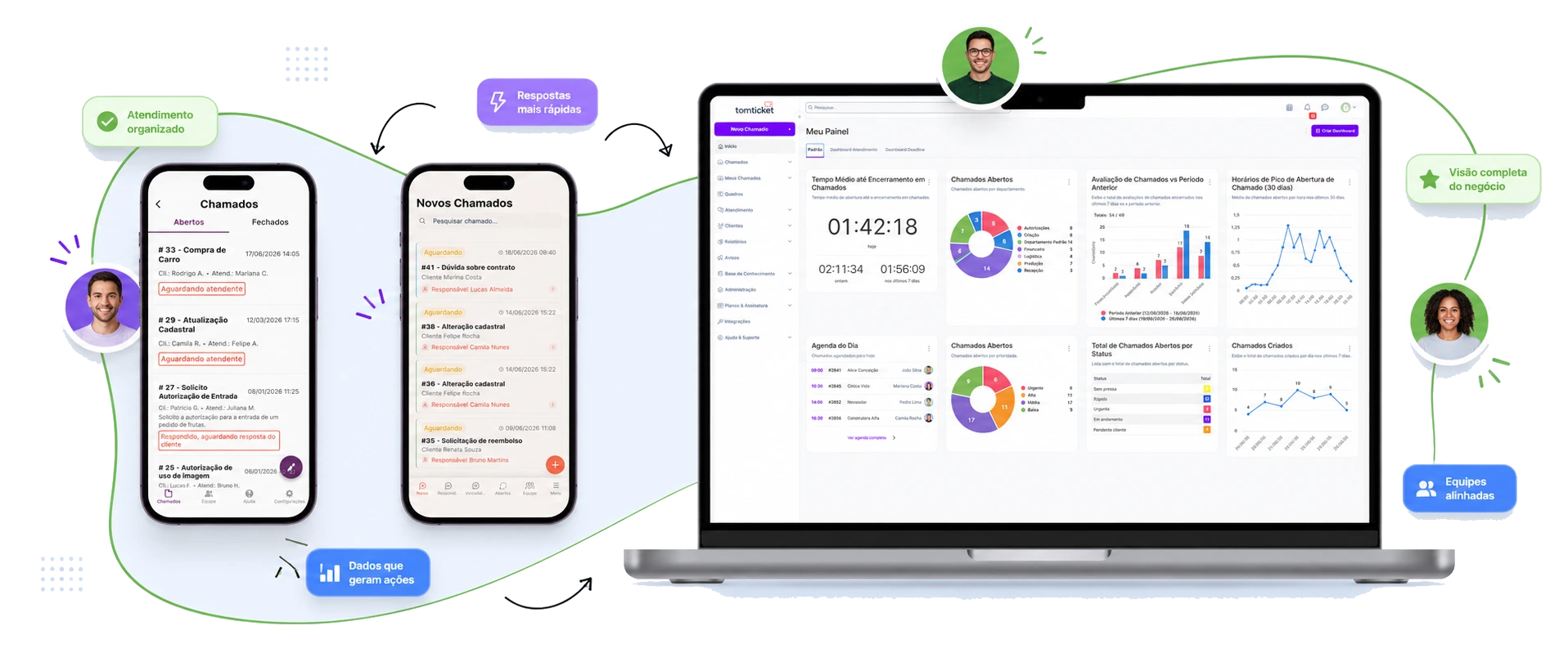 Mockup do painel TomTicket com indicadores de produtividade, equipe conectada e insights em tempo real.