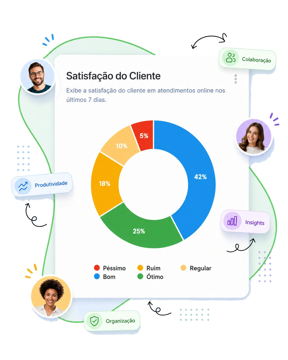 Painel de satisfacao do cliente com grafico de rosca e distribuicao das avaliacoes nos ultimos 7 dias.