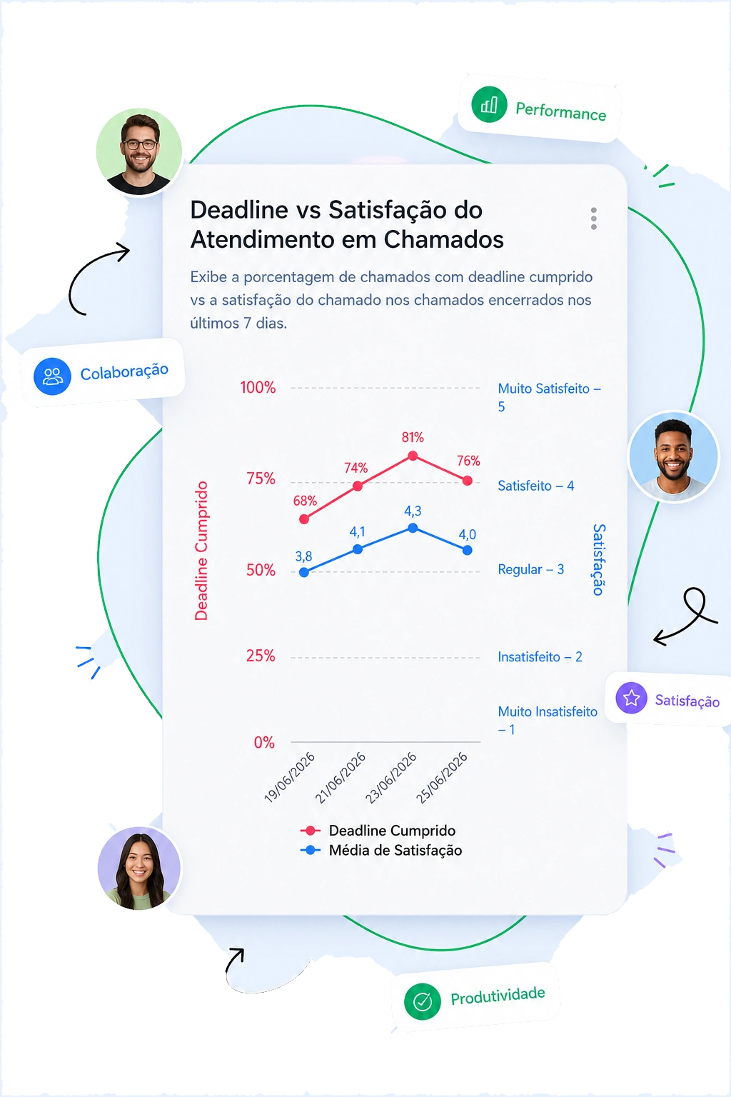 Painel comparando deadline cumprido e satisfacao do atendimento em chamados encerrados nos ultimos 7 dias.