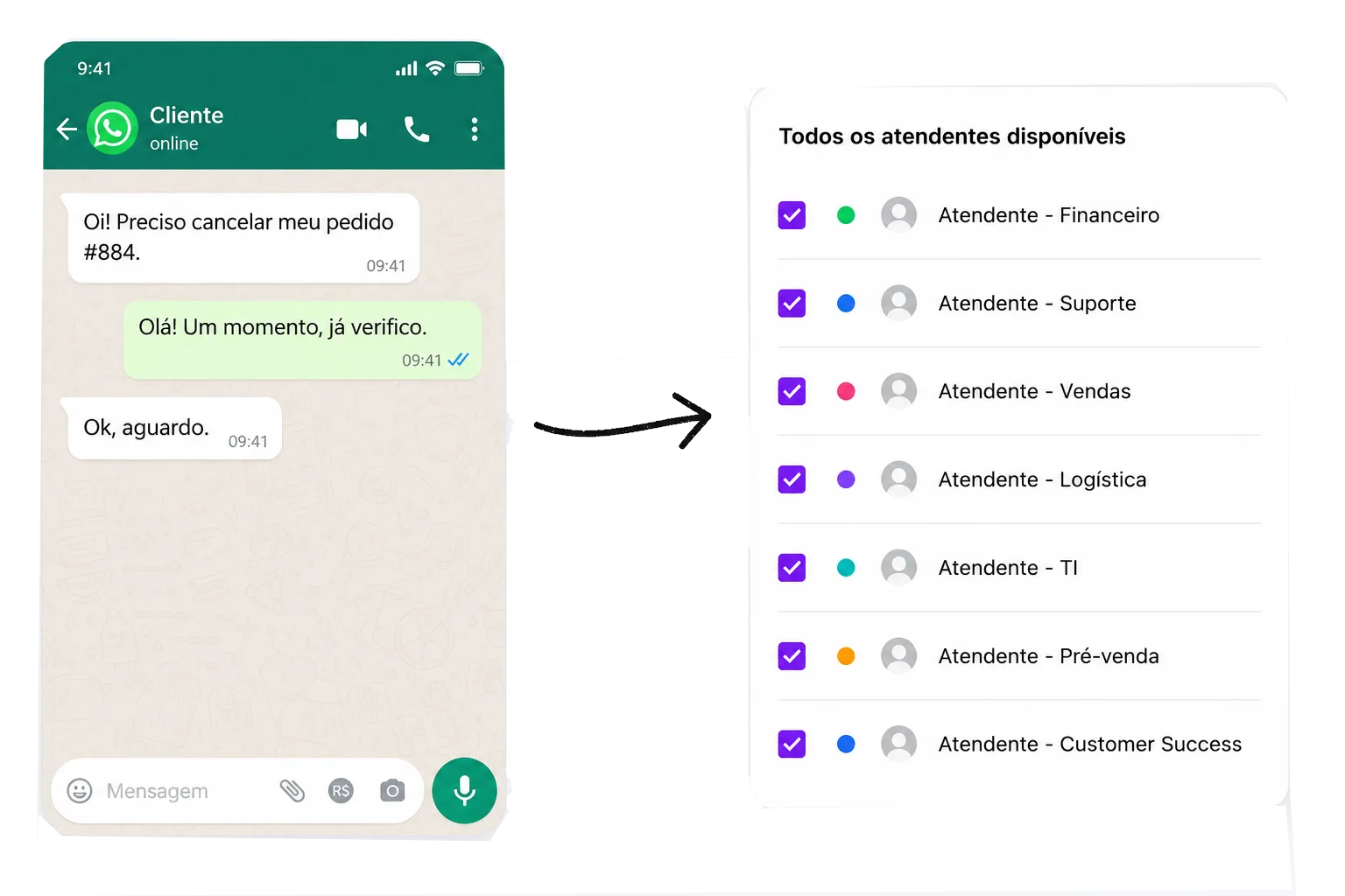 Mockup mostrando conversa no WhatsApp e distribuição entre atendentes disponíveis